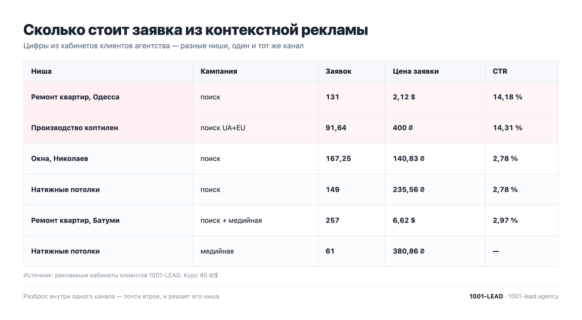 Сколько стоит заявка из контекстной рекламы по нишам