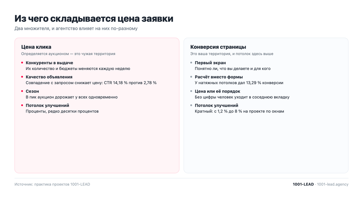 Из чего складывается цена заявки: цена клика и конверсия страницы