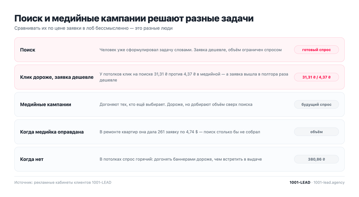 Поиск и медийные кампании в контекстной рекламе: разные задачи
