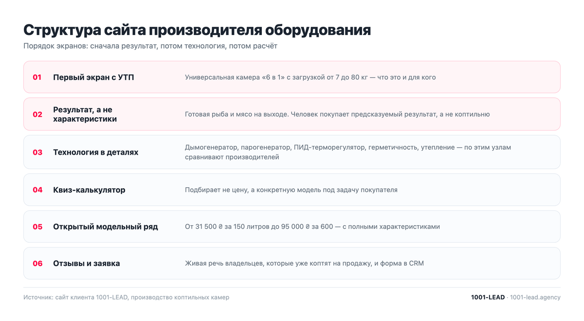 Структура продающего сайта производителя оборудования