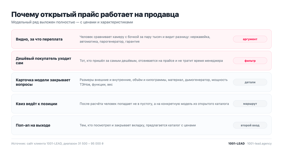 Почему открытый прайс на сайте производителя работает на продавца