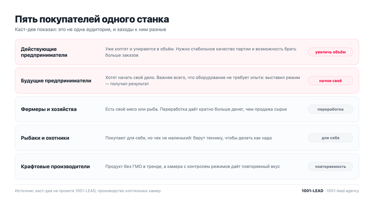 Пять сегментов покупателей оборудования и заходы к ним