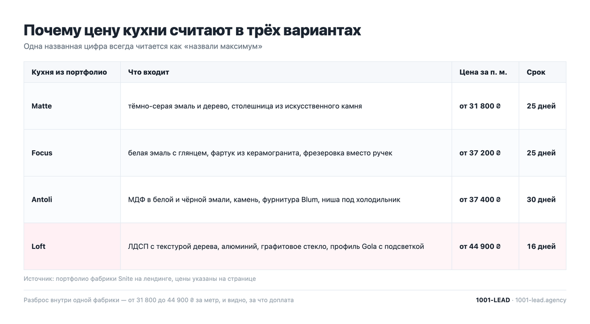 Кухни на заказ: состав и цена за погонный метр по четырём моделям