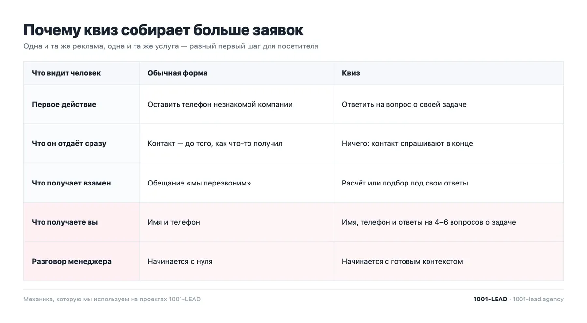 Чем квиз отличается от обычной формы заявки