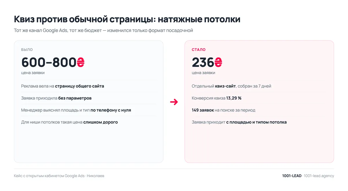 Квиз против обычной страницы в нише натяжных потолков: заявка подешевела с 600–800 ₴ до 236 ₴