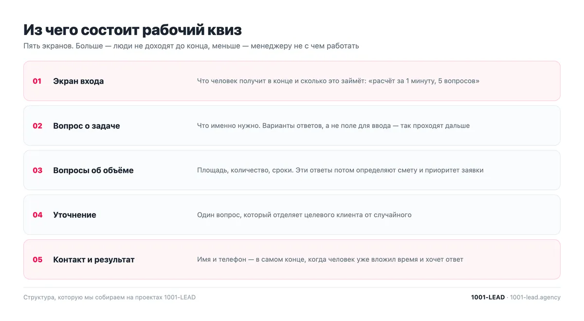 Из чего состоит рабочий квиз: пять экранов