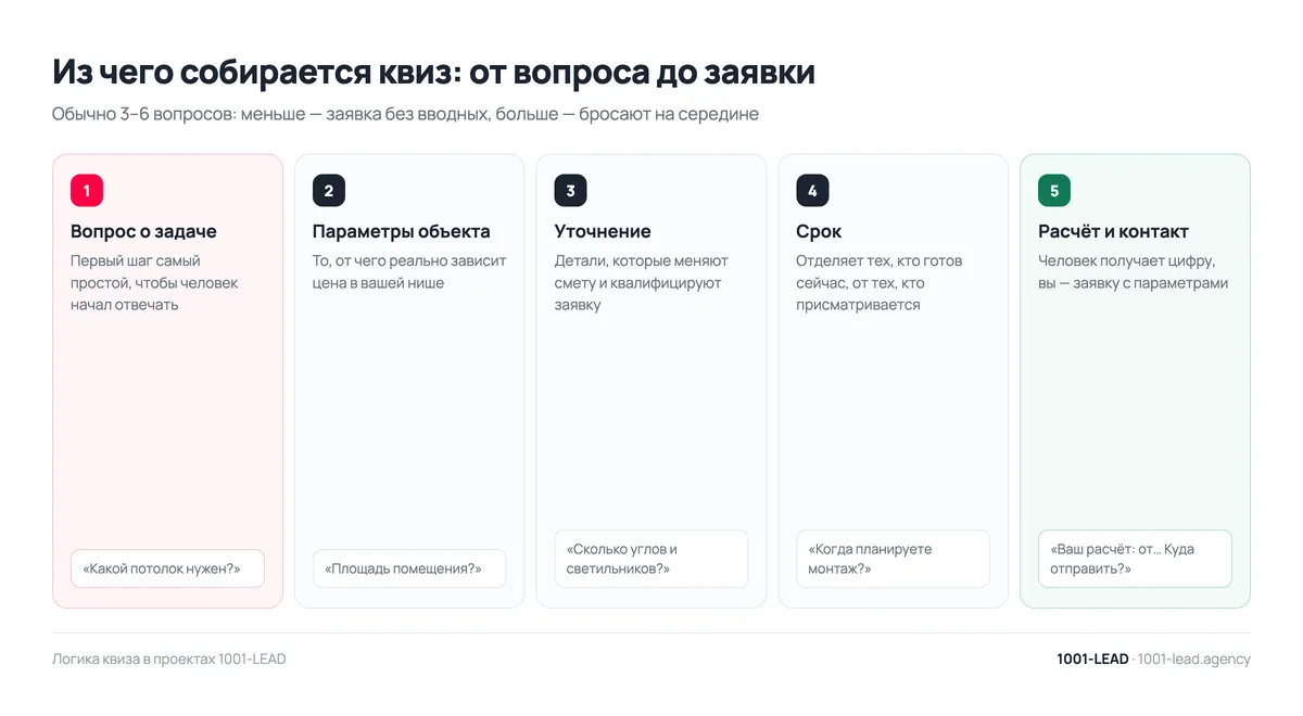 Структура квиза из пяти шагов: от вопроса о задаче до расчёта и контакта