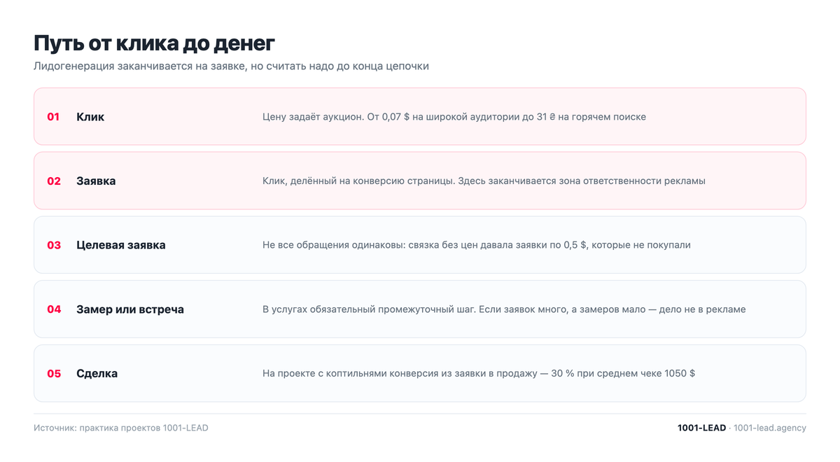 Путь от клика до сделки в лидогенерации