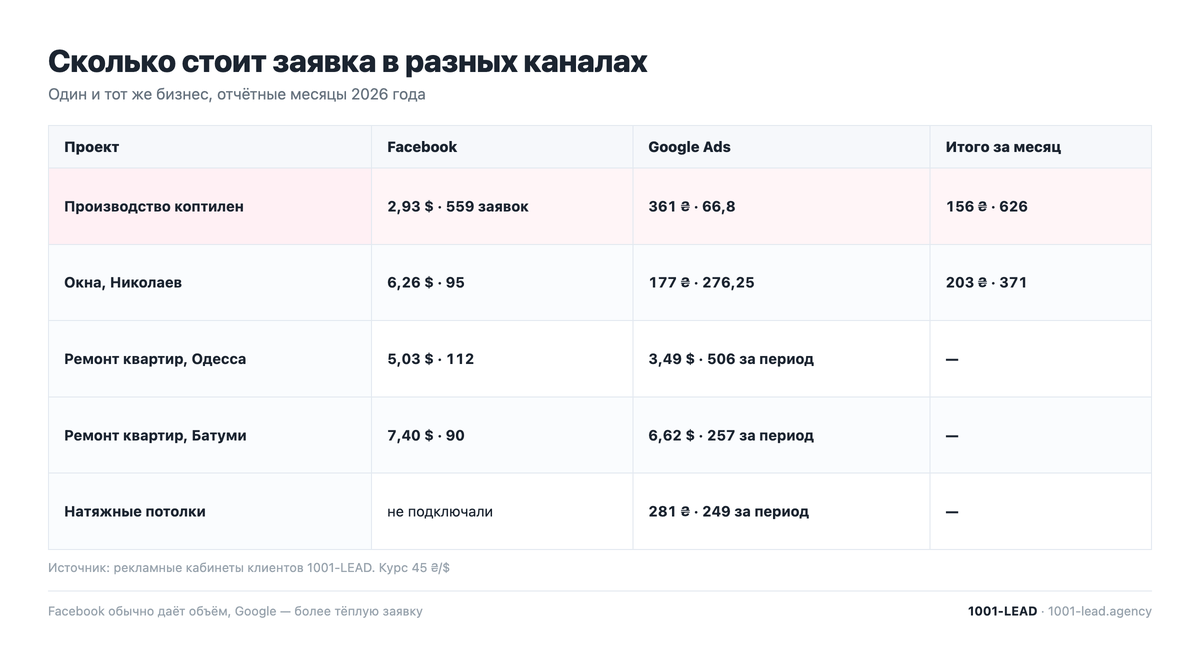 Сколько стоит заявка в Facebook и Google по проектам агентства