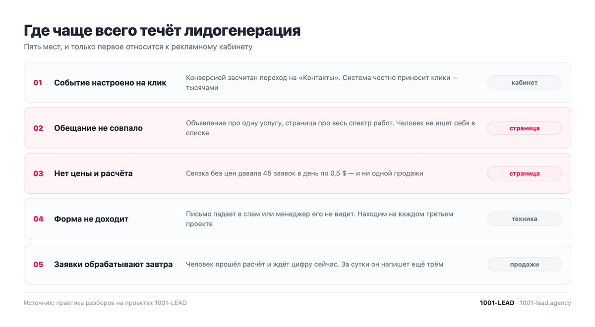 Пять мест, где чаще всего течёт лидогенерация