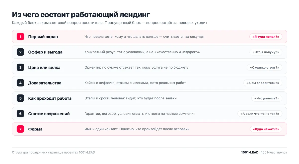 Семь блоков лендинга и вопрос посетителя, который закрывает каждый из них