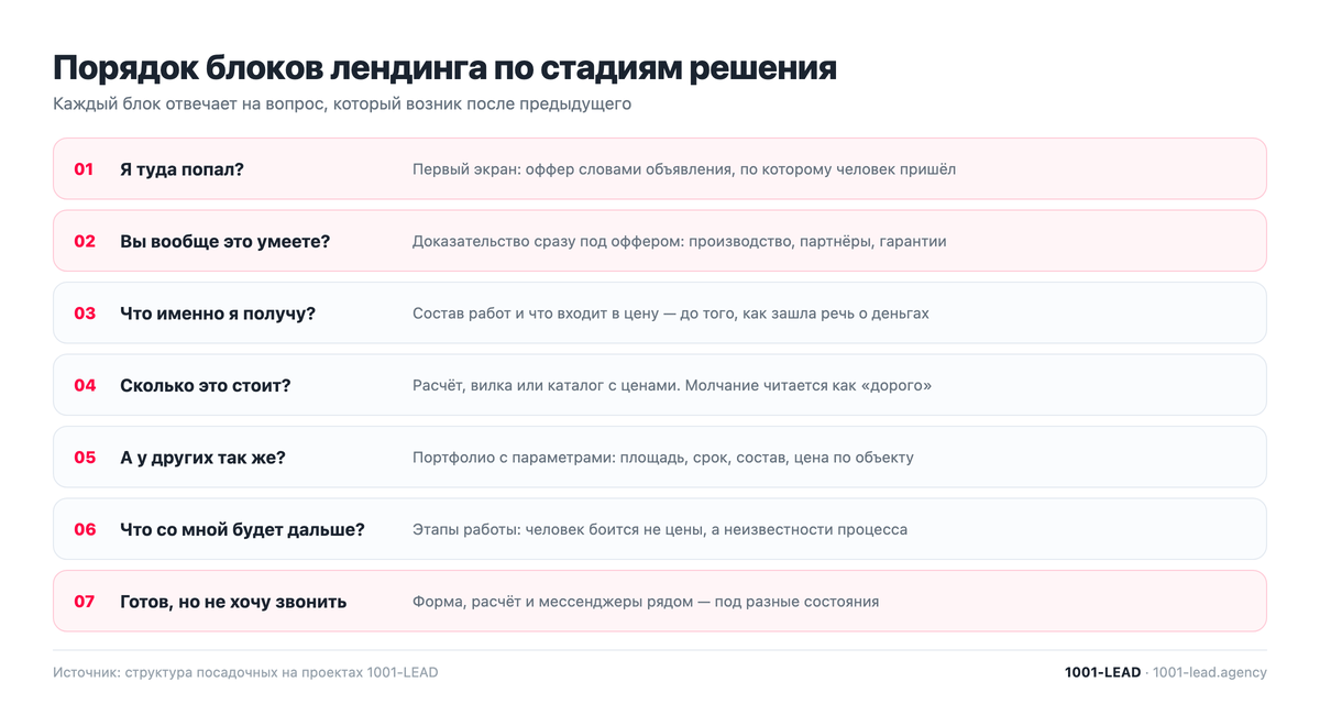 Порядок блоков лендинга по стадиям принятия решения