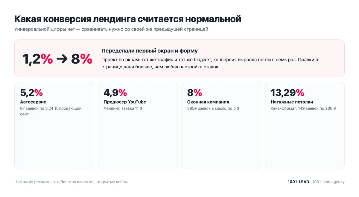 Конверсия лендинга в проектах: рост с 1,2 % до 8 % на окнах, автосервис 5,2 %, потолки 13,29 %