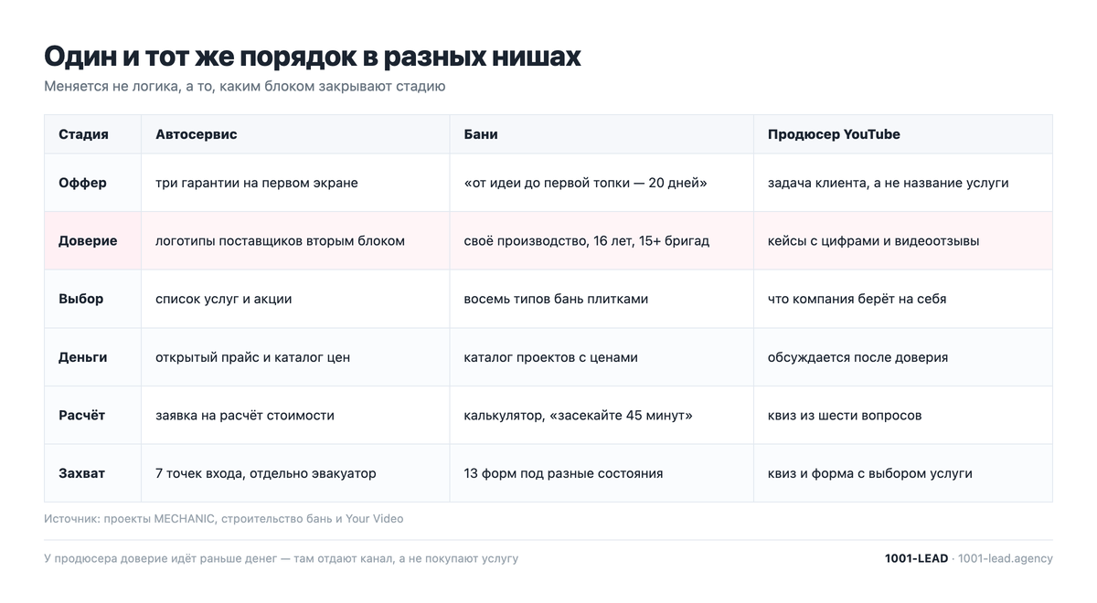 Один порядок блоков в трёх разных нишах: автосервис, бани, продюсер YouTube