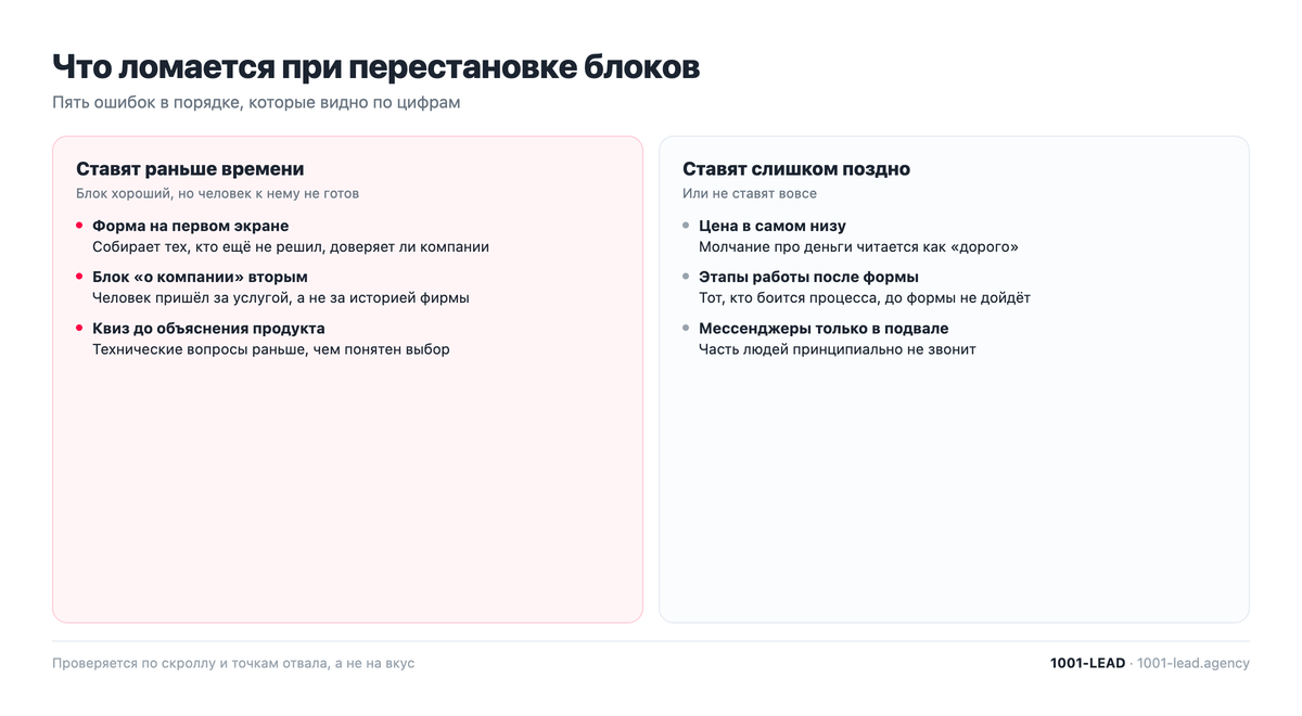 Что ломается при перестановке блоков лендинга: шесть типичных ошибок