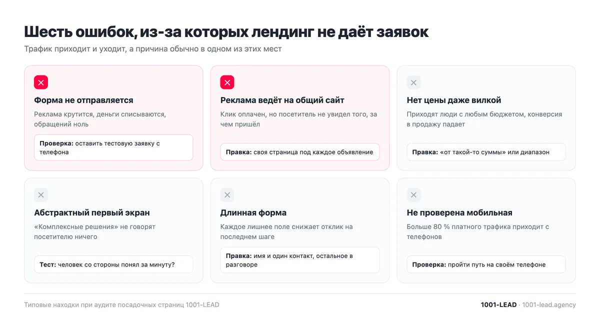Шесть ошибок лендинга: неработающая форма, реклама на общий сайт, отсутствие цены, длинная форма