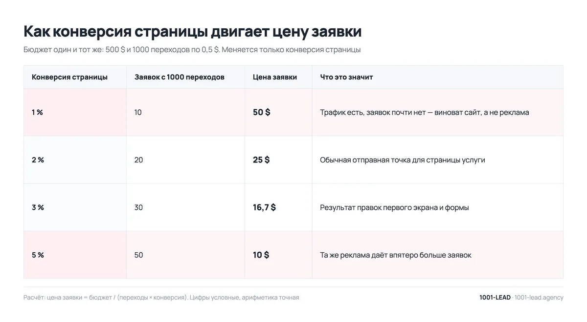 Как конверсия страницы влияет на цену заявки: расчёт при одном бюджете
