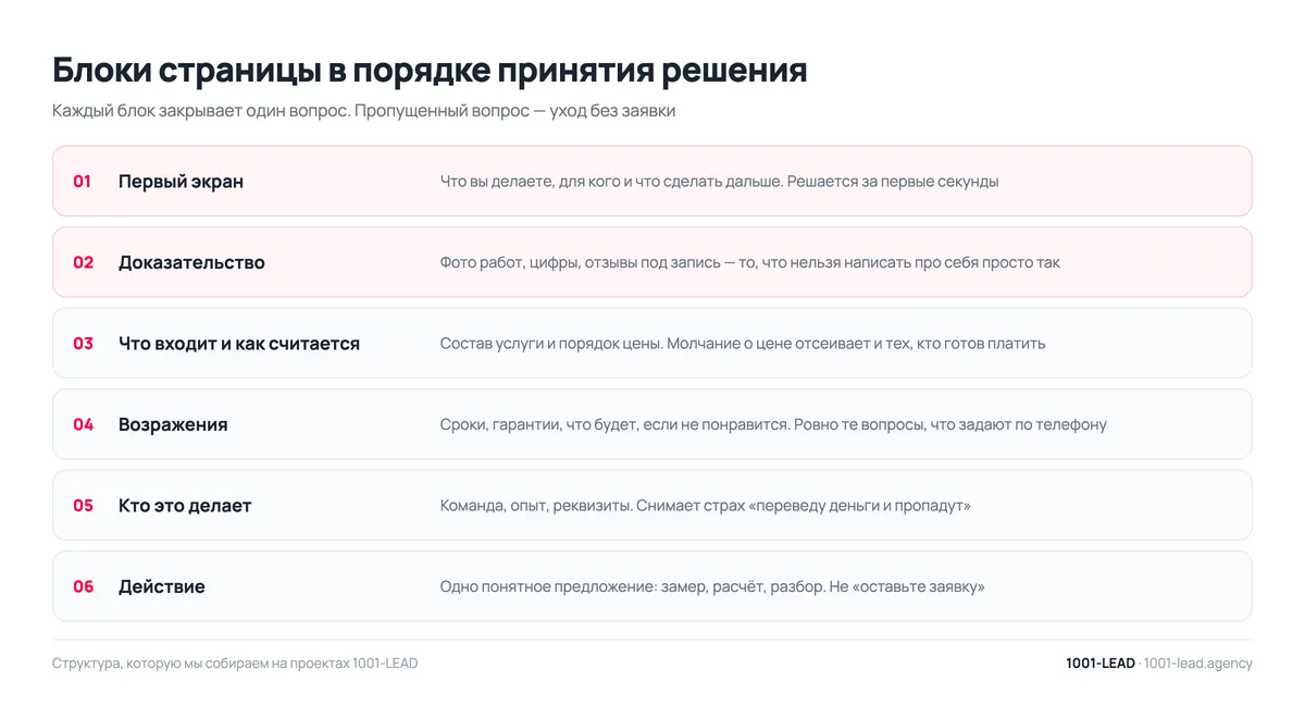Блоки landing page в порядке принятия решения посетителем