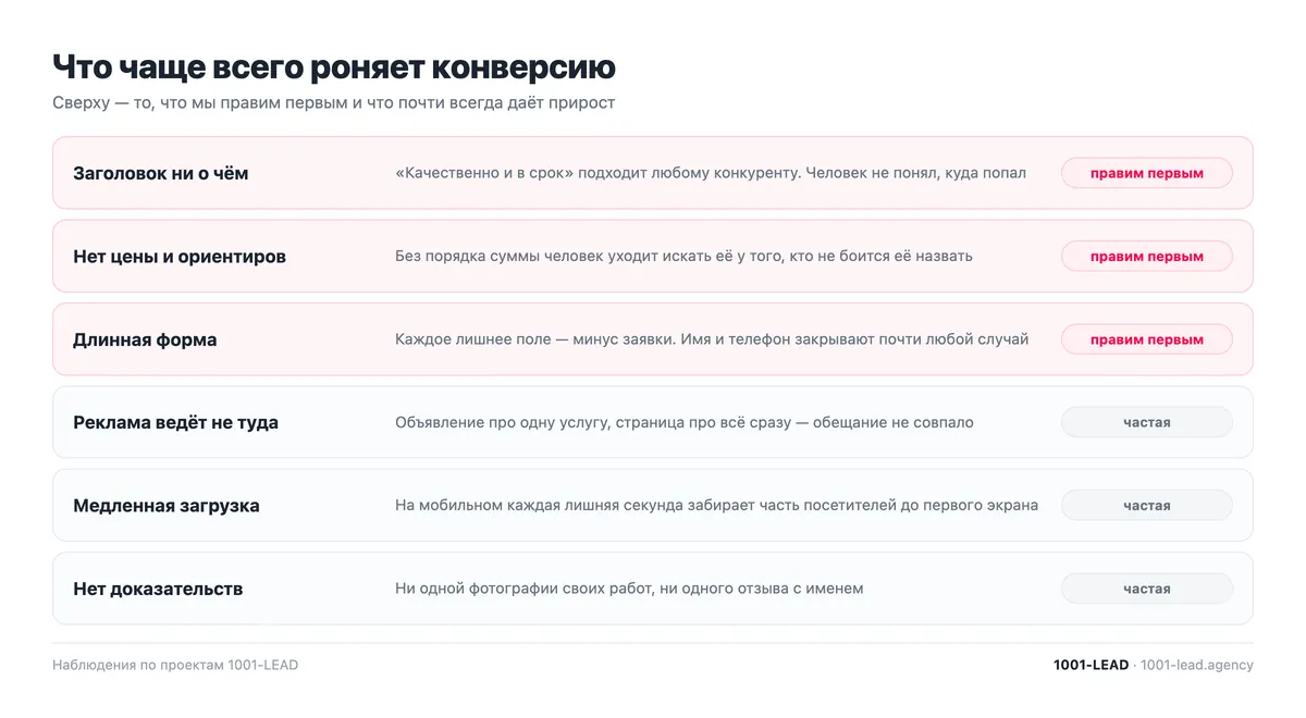 Что чаще всего роняет конверсию посадочной страницы