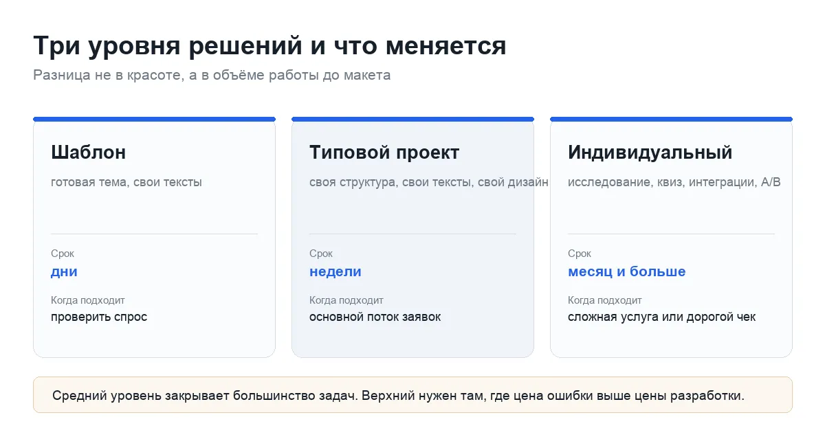 Три уровня разработки лендинга: шаблон, типовой проект, индивидуальный