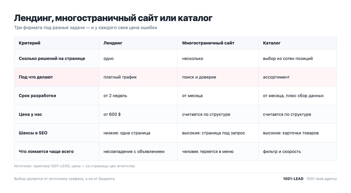 Сравнение: лендинг, многостраничный сайт и каталог по шести критериям