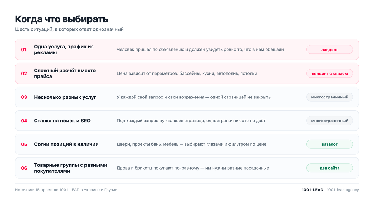 Когда выбирать лендинг, многостраничный сайт или каталог — шесть ситуаций