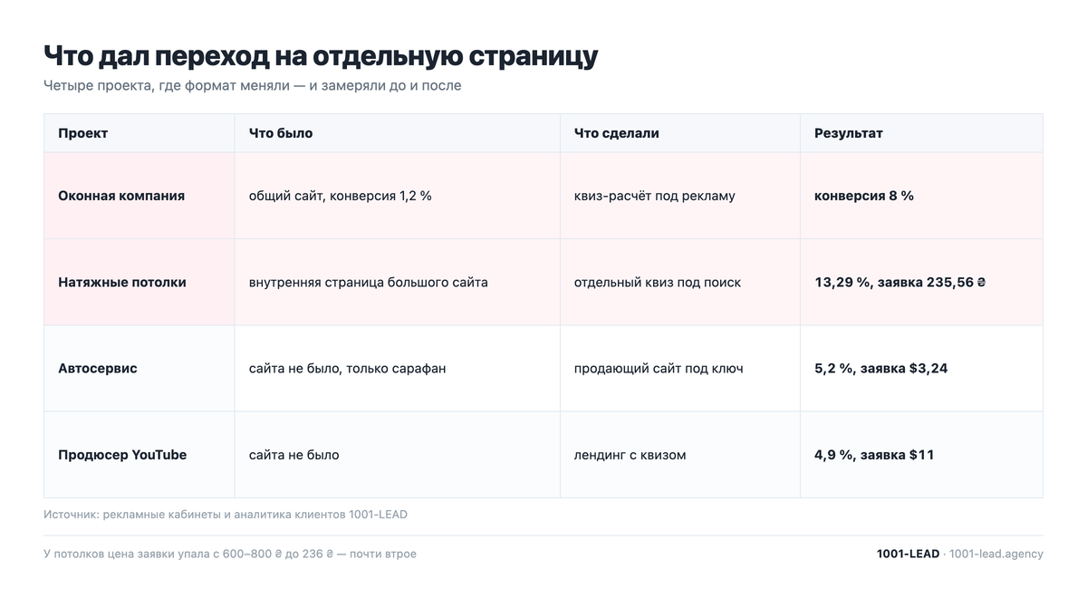Конверсия сайта до и после смены формата на четырёх проектах агентства