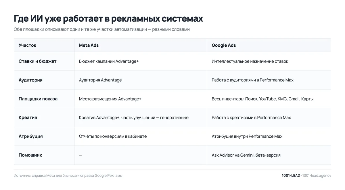 Где искусственный интеллект уже работает в Meta Ads и Google Ads
