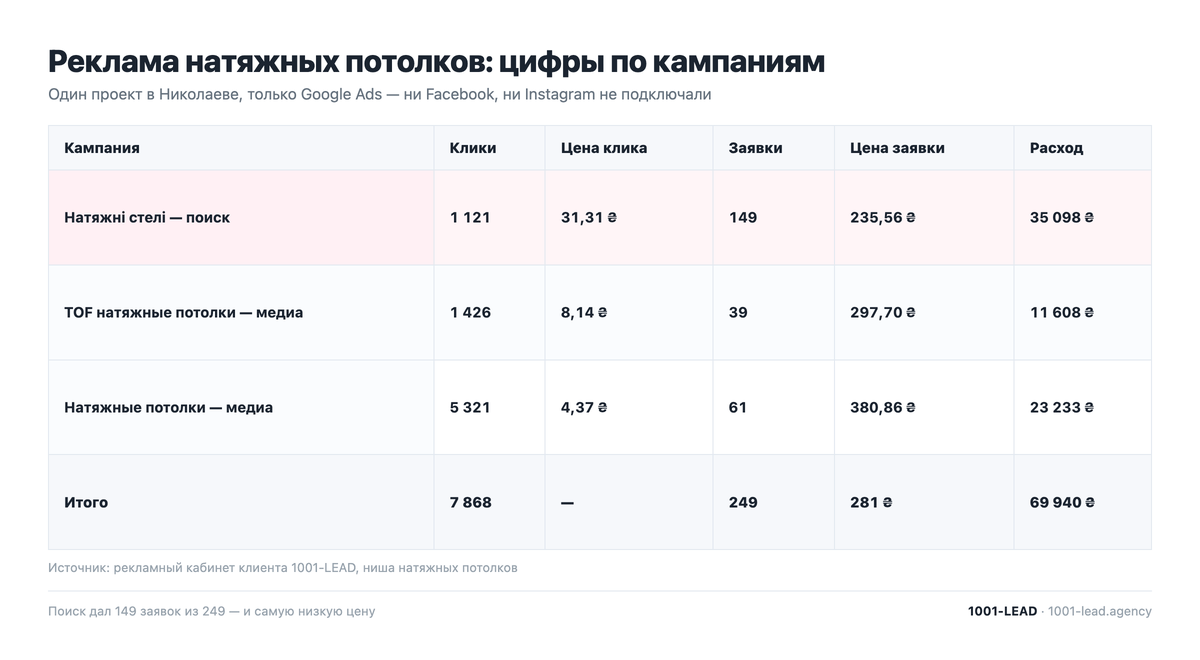 Реклама натяжных потолков: цена заявки по кампаниям в Google Ads