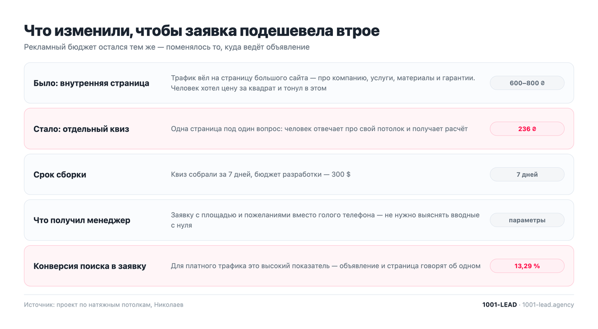 Что изменили в рекламе натяжных потолков, чтобы заявка подешевела втрое