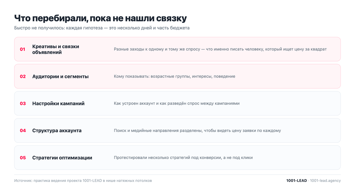 Что перебирали в кампаниях по натяжным потолкам до рабочей связки
