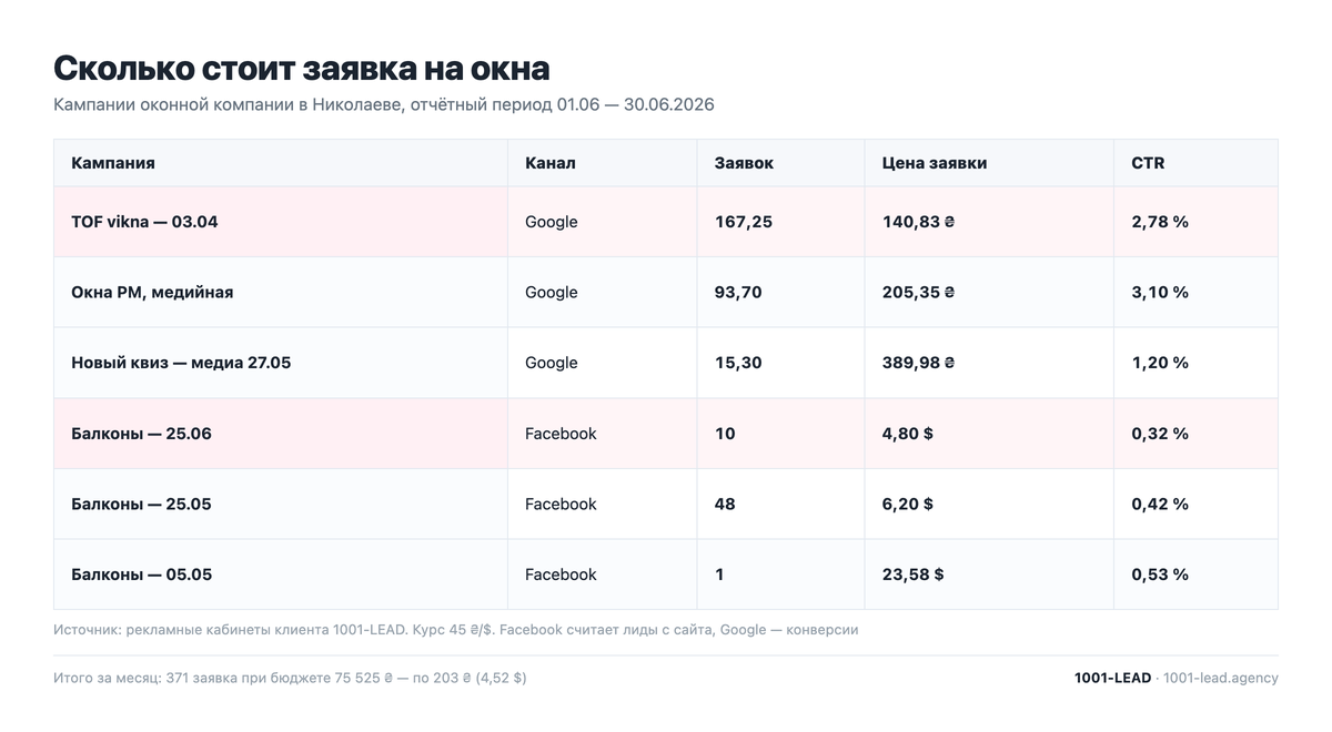 Цена заявки на окна по кампаниям в Google Ads и Facebook