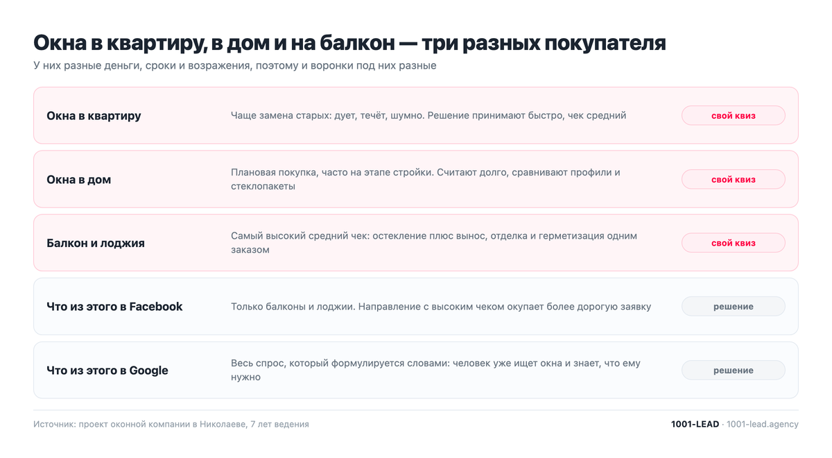 Сегменты покупателей окон: квартира, дом и балкон