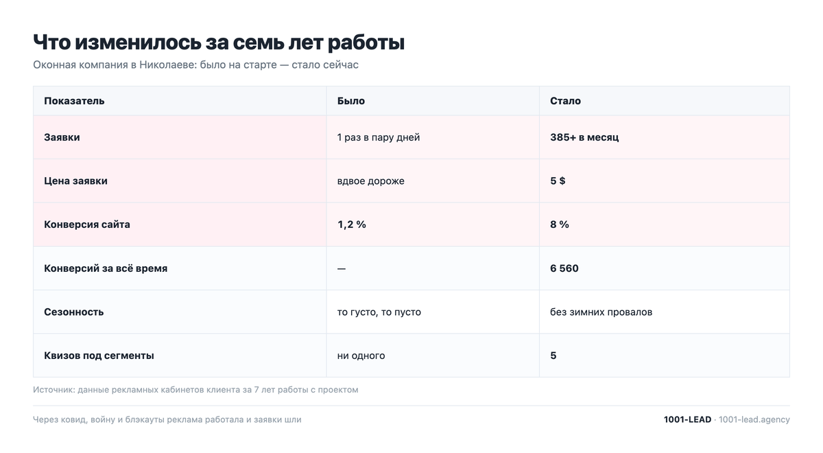 Результаты оконной компании: было на старте и стало за семь лет