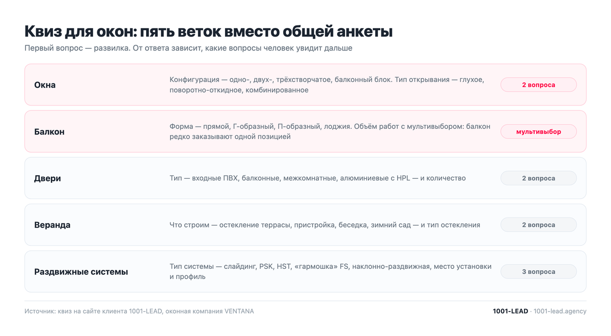 Квиз для окон: пять веток вопросов под тип заказа