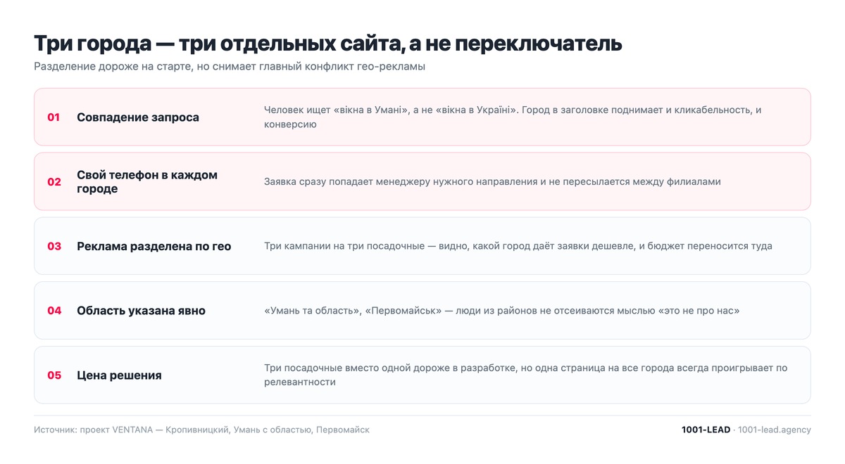 Три города — три отдельных квиз-лендинга для оконной компании