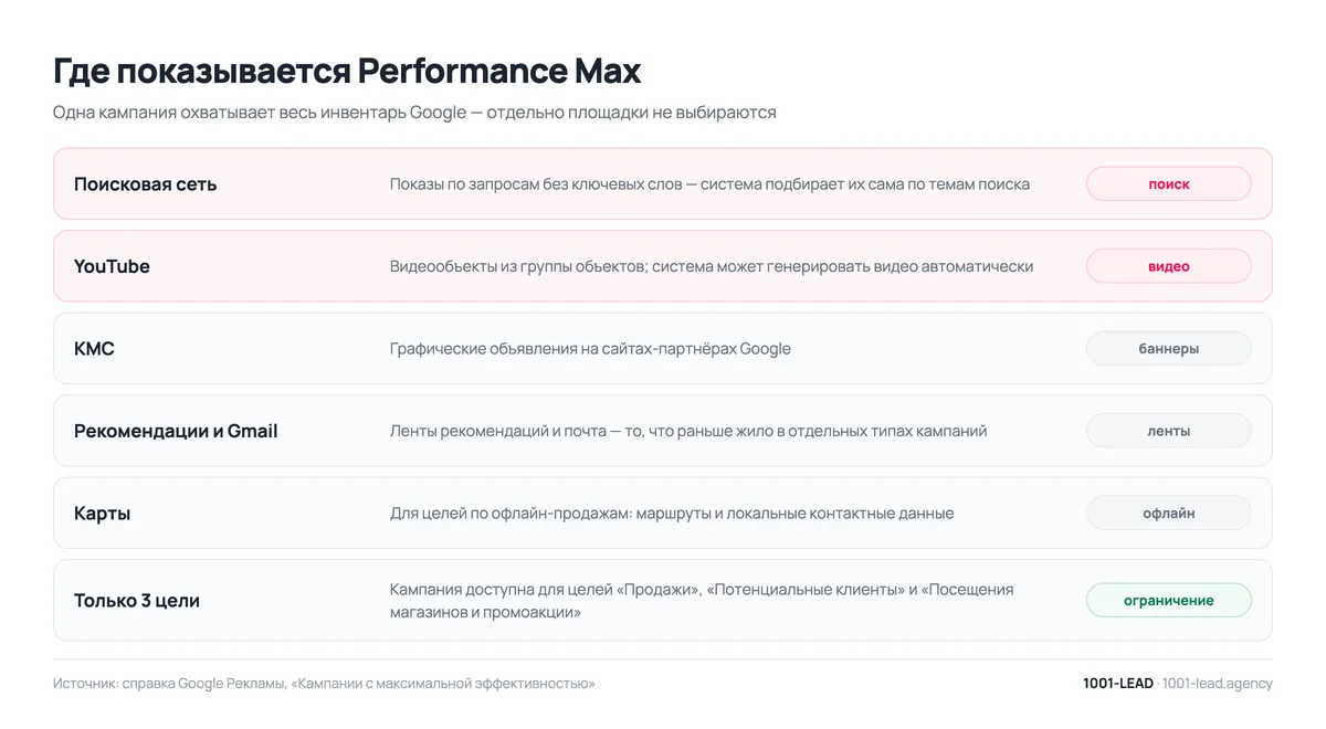 Где показывается Performance Max: инвентарь Google и доступные цели