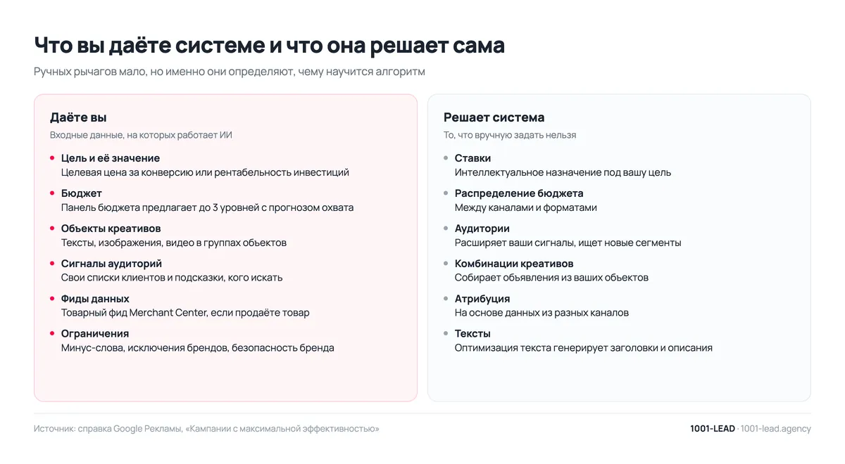 Performance Max: что задаёт рекламодатель и что решает система