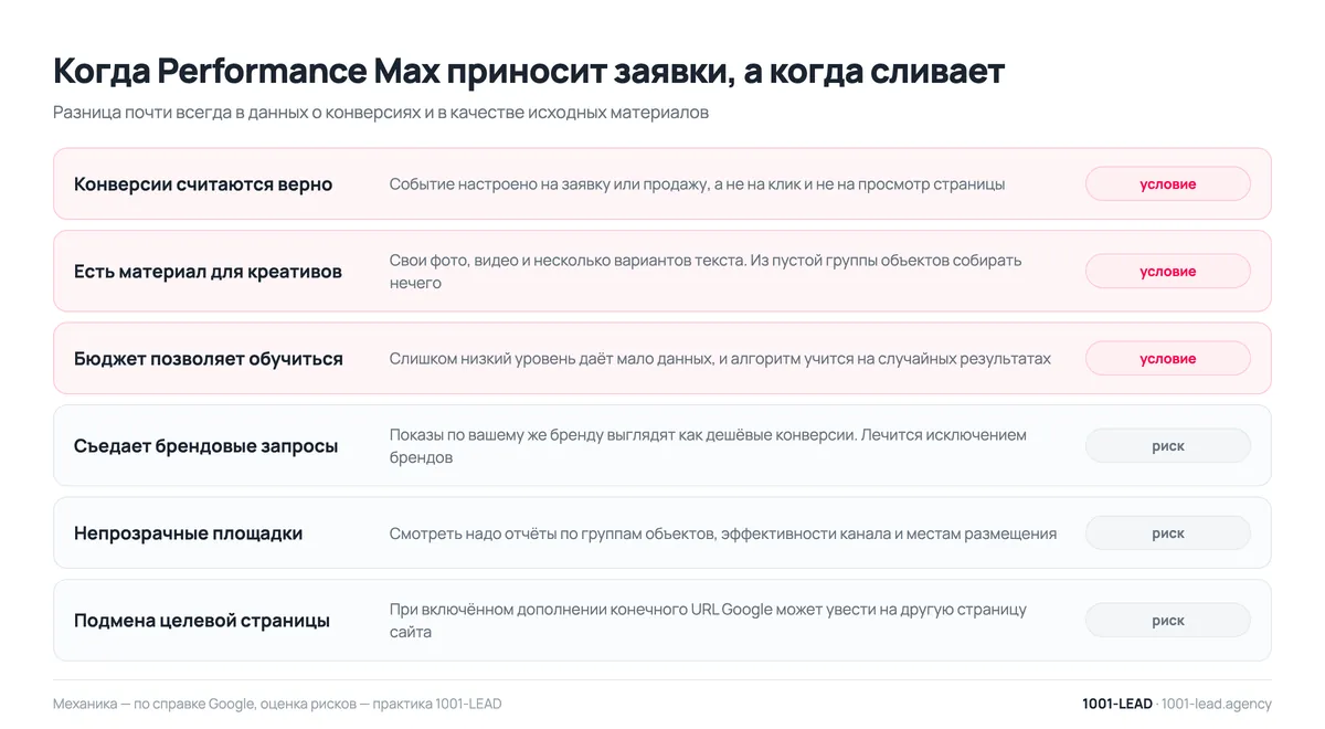 Когда Performance Max приносит заявки, а когда сливает бюджет