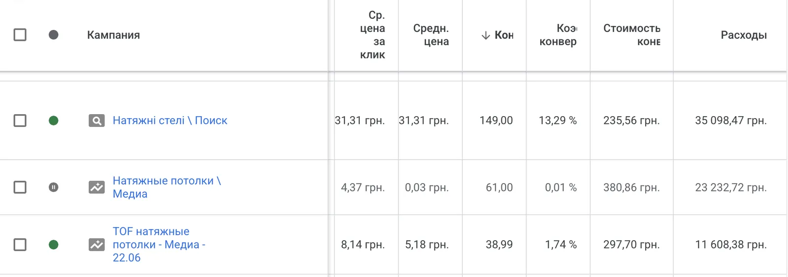 Кабинет Google Ads по натяжным потолкам: 149 заявок на поиске по 235,56 грн