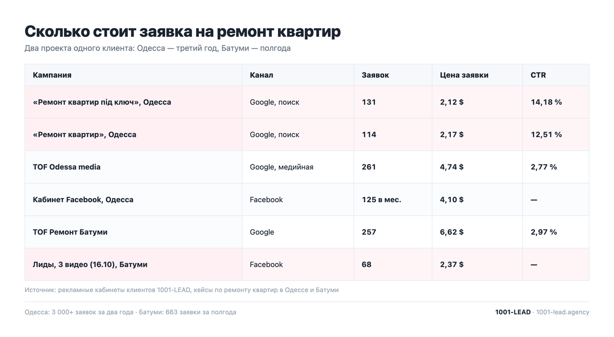 Цена заявки на ремонт квартир по кампаниям в Google Ads и Facebook