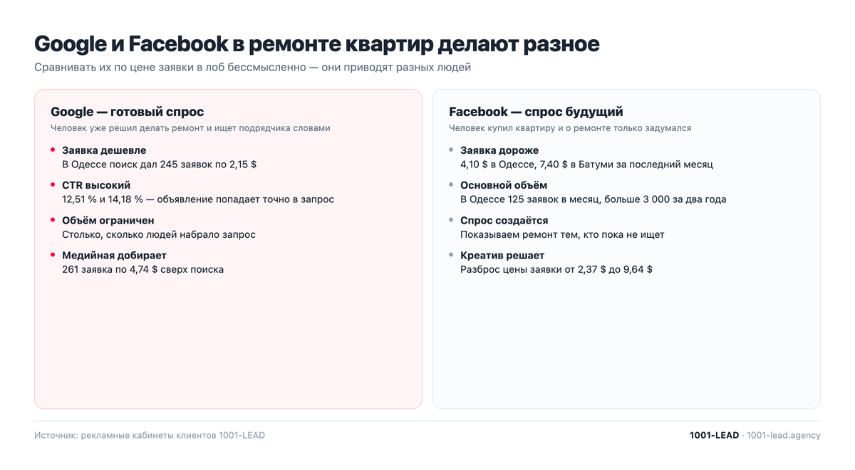 Google и Facebook в рекламе ремонта квартир: разные задачи и цены заявки