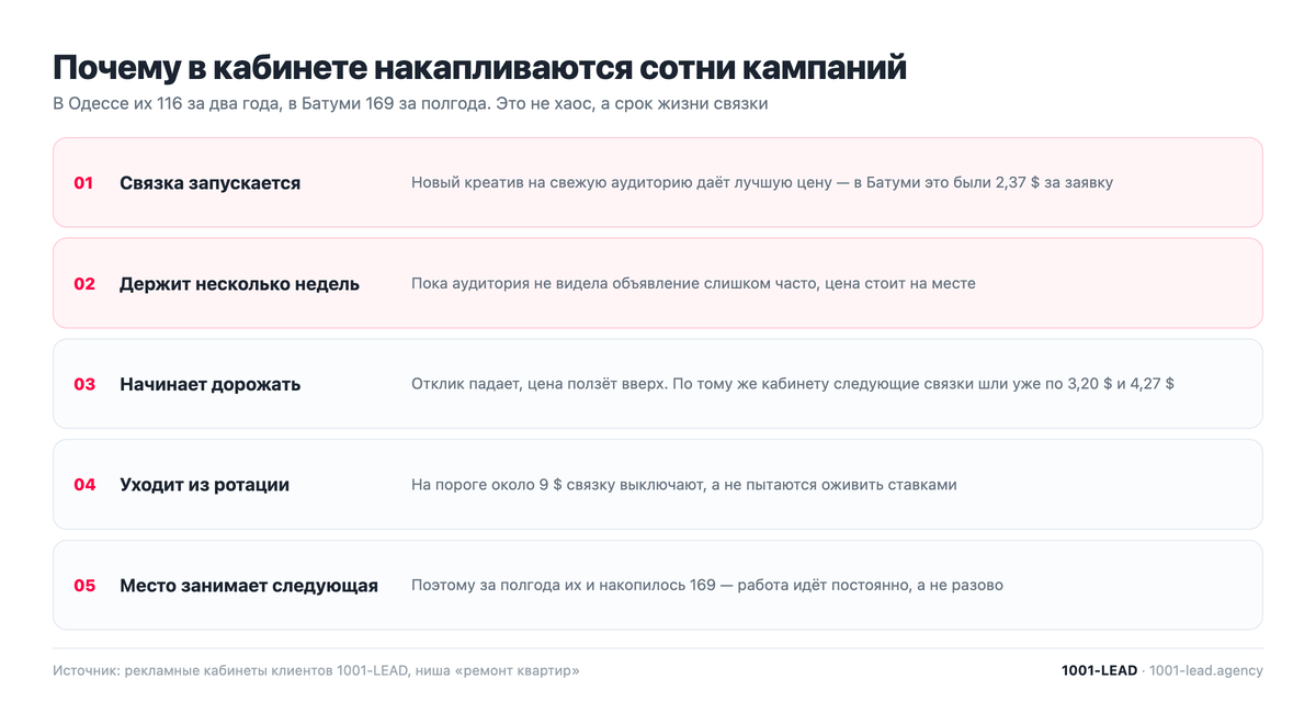 Жизненный цикл рекламной связки в нише ремонта квартир