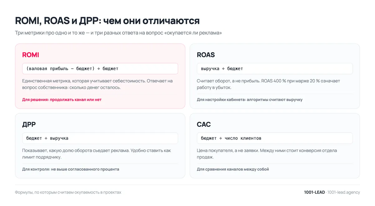 Формулы ROMI, ROAS, ДРР и CAC: чем метрики отличаются и для каких решений нужны