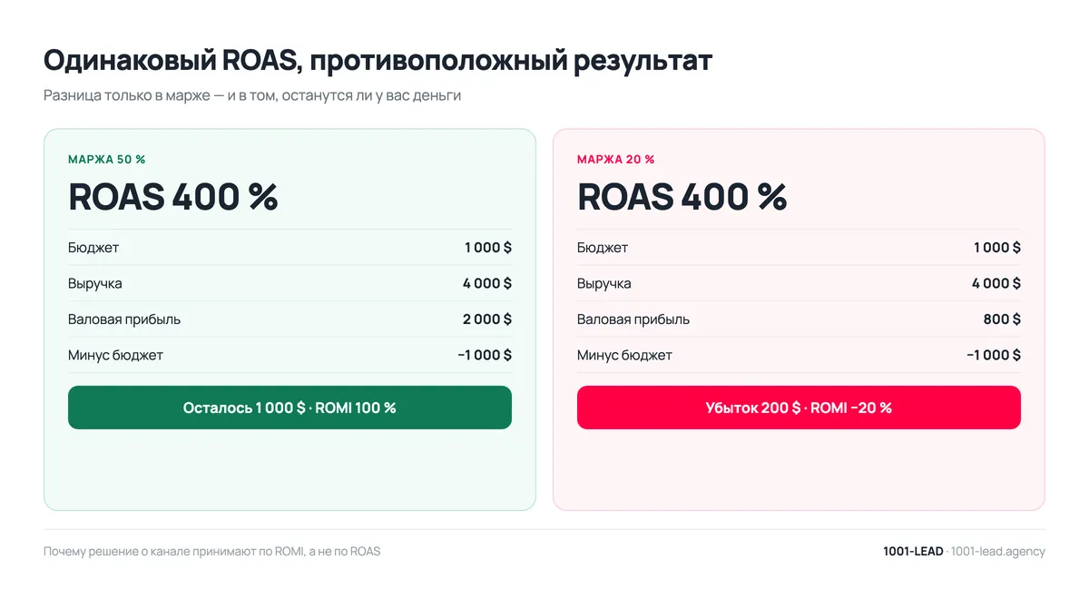Одинаковый ROAS 400 % при марже 50 % даёт прибыль, при марже 20 % — убыток