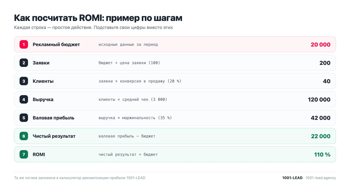 Расчёт ROMI по шагам: от рекламного бюджета через заявки и выручку к чистому результату