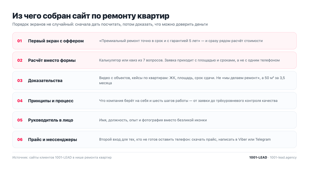 Структура сайта по ремонту квартир: порядок экранов