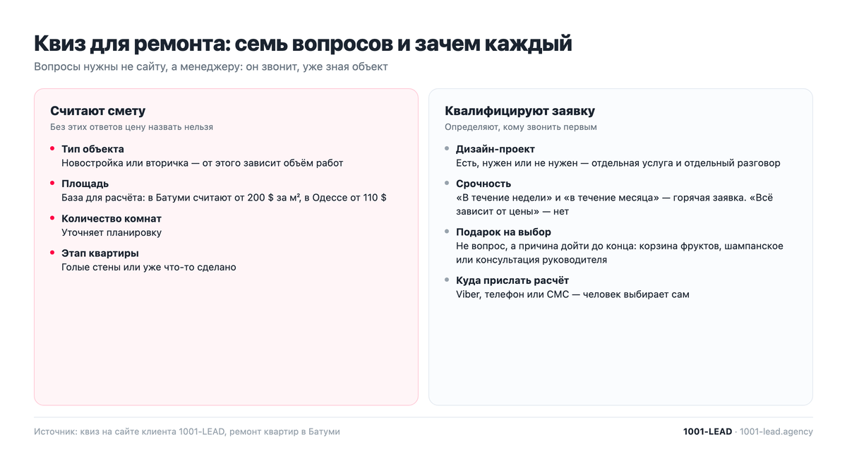 Квиз для расчёта стоимости ремонта: семь вопросов и их назначение