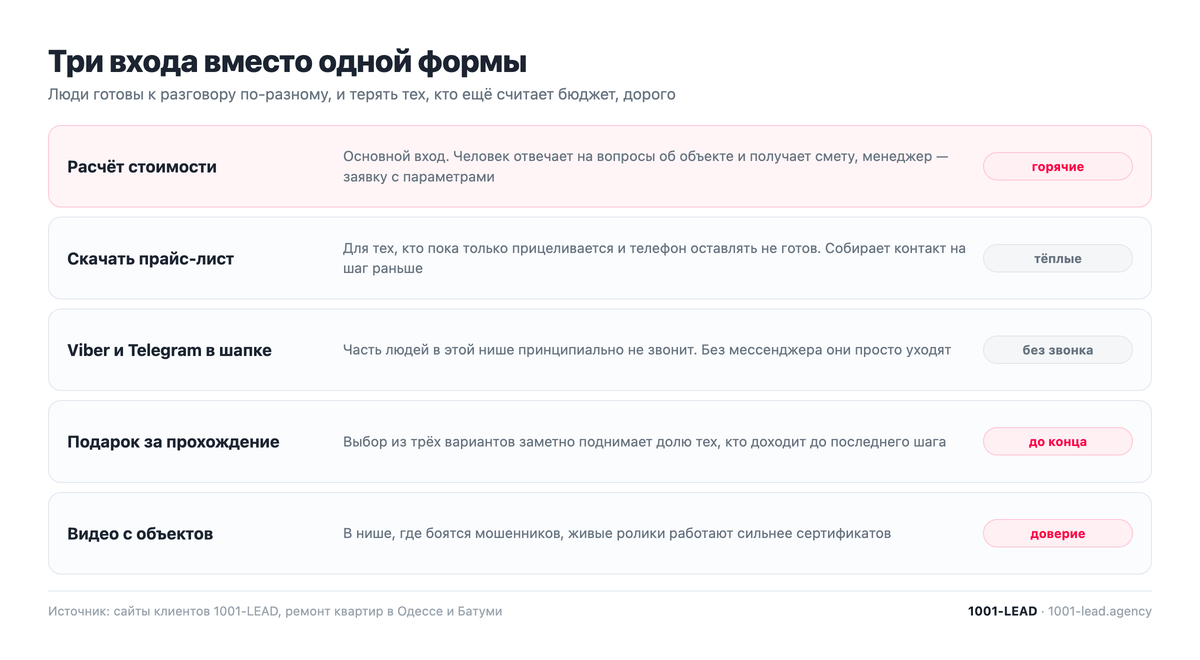 Три входа для заявки на сайте по ремонту квартир вместо одной формы