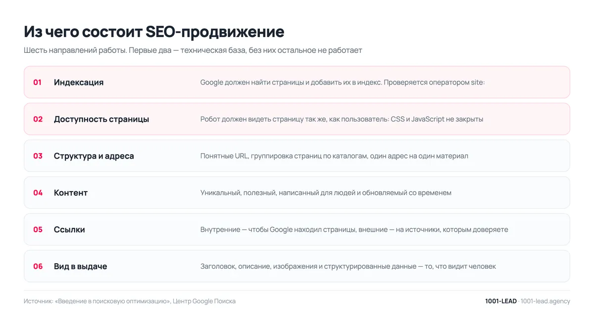Из чего состоит SEO-продвижение: шесть направлений работы
